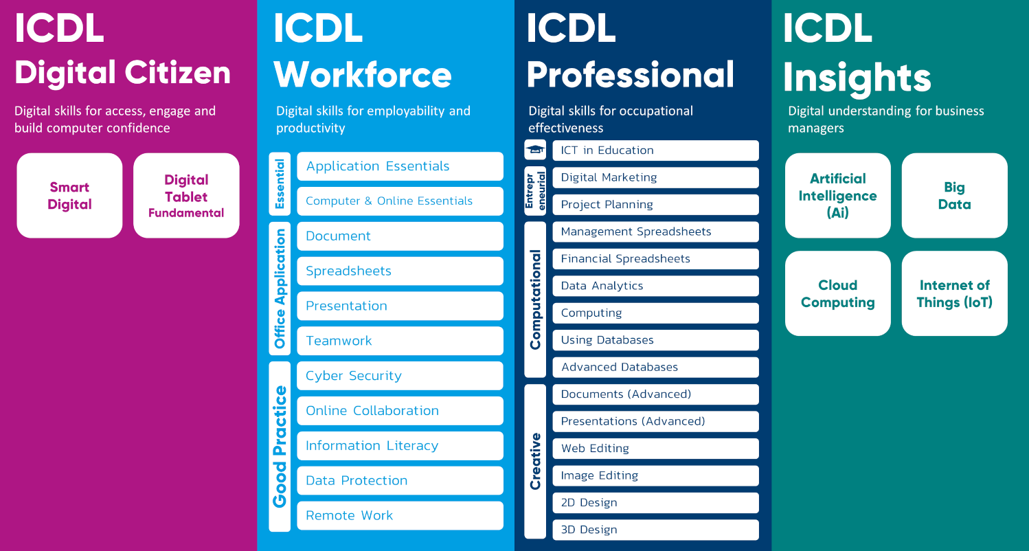 ICDL Courses